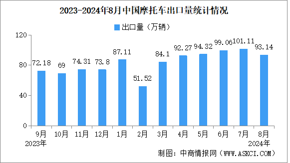 2024年8月中國摩托車出口數(shù)據(jù)統(tǒng)計分析：出口量同比增長15.16%（圖）