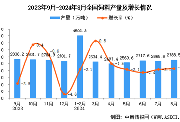 2024年8月全國飼料產量數據統計分析