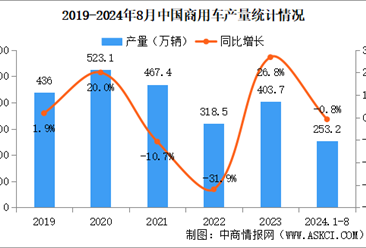 2024年8月中国商用车产销情况：客车销量同比下降12.2%（图）