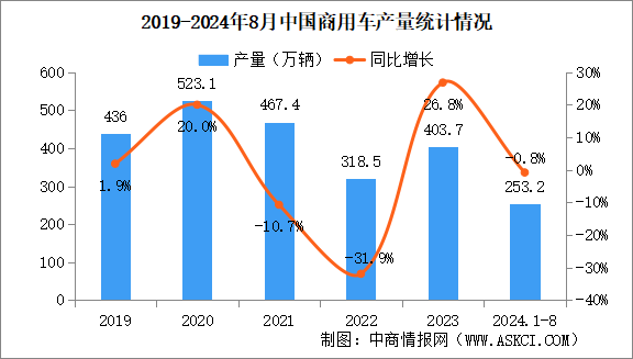 2024年8月中國商用車產(chǎn)銷情況：客車銷量同比下降12.2%（圖）