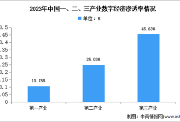 2024年中国数字经济产业规模渗透率情况预测分析（图）