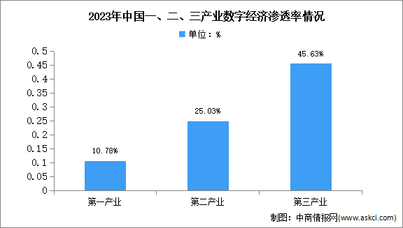 2024年中国数字经济产业规模渗透率情况预测分析（图）