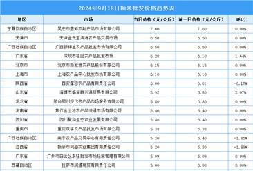 2024年9月19日全國(guó)各地最新大米價(jià)格行情走勢(shì)分析