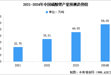 2024年中国碳酸锂产量预测及行业竞争格局分析（图）