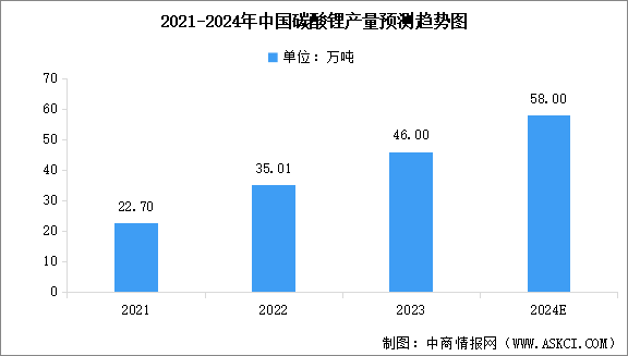 2024年中國碳酸鋰產(chǎn)量預測及行業(yè)競爭格局分析（圖）