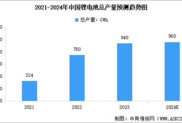 2024年中国锂电池产量及出货量预测分析（图）