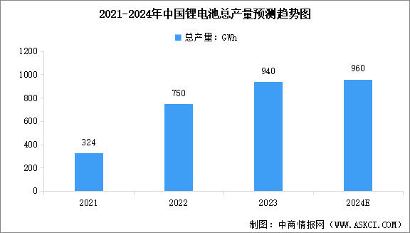 2024年中國(guó)鋰電池產(chǎn)量及出貨量預(yù)測(cè)分析（圖）