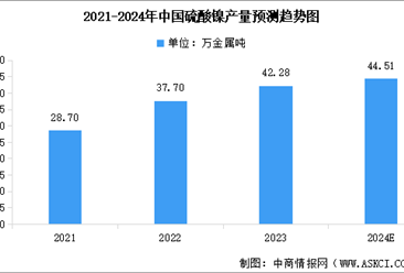 2024年中国硫酸镍产量预测及重点企业产量分析（图）