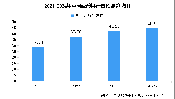 2024年中國(guó)硫酸鎳產(chǎn)量預(yù)測(cè)及重點(diǎn)企業(yè)產(chǎn)量分析（圖）