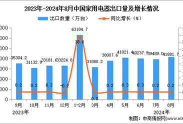 2024年8月中國家用電器出口數(shù)據(jù)統(tǒng)計分析：出口量同比增長0.2%