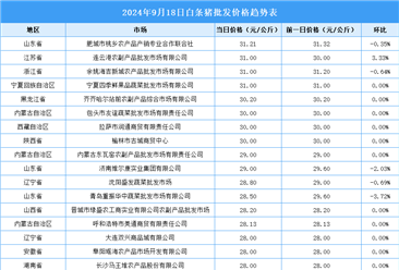 2024年9月19日全國(guó)各地最新白條豬價(jià)格行情走勢(shì)分析