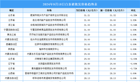 2024年9月19日全国各地最新白条猪价格行情走势分析