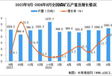 2024年8月全国磷矿石产量数据统计分析