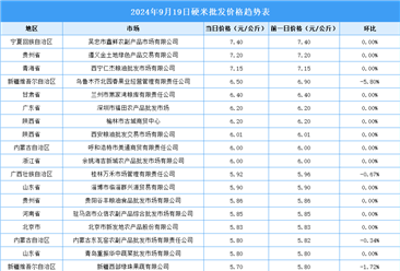 2024年9月20日全國(guó)各地最新大米價(jià)格行情走勢(shì)分析