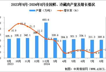 2024年8月全國鮮、冷藏肉產(chǎn)量數(shù)據(jù)統(tǒng)計(jì)分析