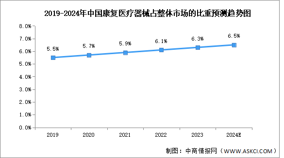 2024年中國康復醫(yī)療器械市場規(guī)模及市場比重預測分析（圖）