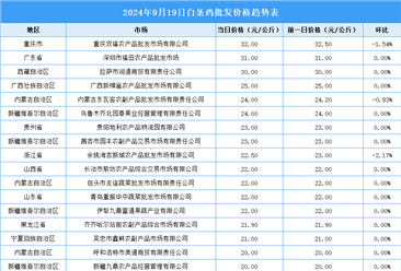 2024年9月20日全國(guó)各地最新白條雞價(jià)格行情走勢(shì)分析