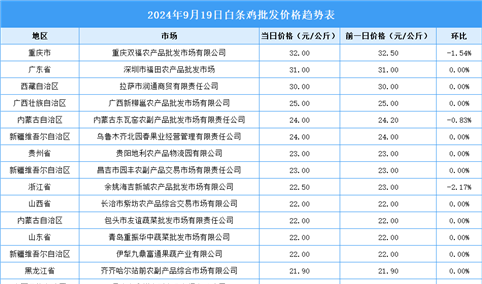 2024年9月20日全国各地最新白条鸡价格行情走势分析