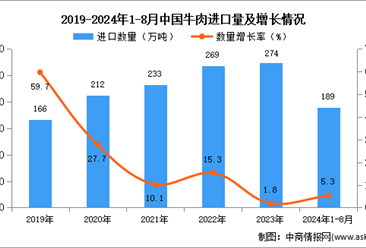 2024年1-8月中國牛肉進(jìn)口數(shù)據(jù)統(tǒng)計(jì)分析：進(jìn)口量189萬噸