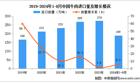 2024年1-8月中国牛肉进口数据统计分析：进口量189万吨