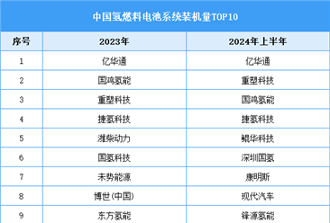 2024年中国氢燃料电池市场规模预测及厂商装机量排名分析（图）