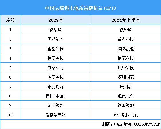 2024年中國氫燃料電池市場規(guī)模預(yù)測及廠商裝機(jī)量排名分析（圖）