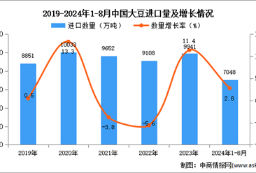 2024年1-8月中國(guó)大豆進(jìn)口數(shù)據(jù)統(tǒng)計(jì)分析：進(jìn)口量同比增長(zhǎng)2.8%