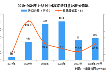 2024年1-8月中國高粱進口數(shù)據(jù)統(tǒng)計分析：進口量581萬噸