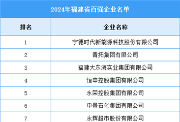 2024年福建省百强企业名单（附榜单）