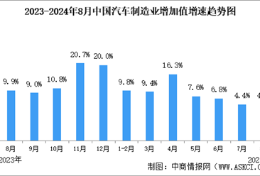 2024年8月中国规上汽车制造业工业增加值同比增长4.5%（图）