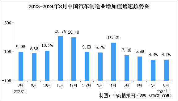 2024年8月中國規(guī)上汽車制造業(yè)工業(yè)增加值同比增長4.5%（圖）