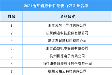 2024年浙江省成长性最快百强企业名单（附榜单）