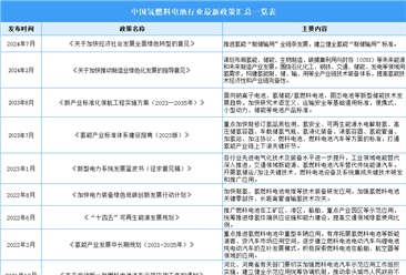 2024年中国氢燃料电池行业最新政策汇总一览（表）