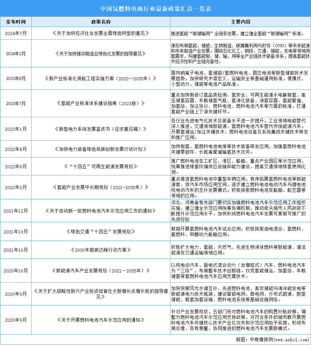 2024年中国氢燃料电池行业最新政策汇总一览（表）