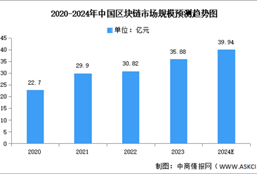 2024年中国区块链市场规模及业务形态预测分析（图）