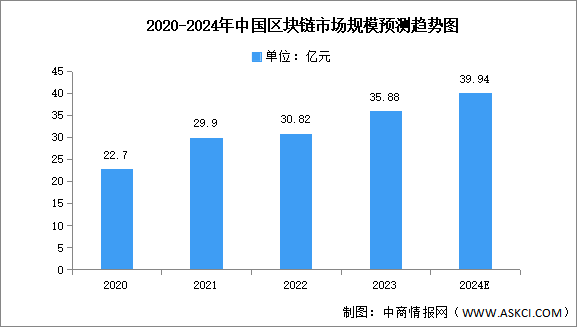 2024年中國區(qū)塊鏈?zhǔn)袌鲆?guī)模及業(yè)務(wù)形態(tài)預(yù)測分析（圖）