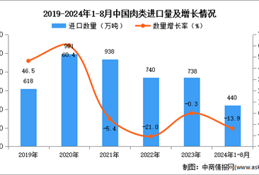 2024年1-8月中国肉类进口数据统计分析：进口量同比下降13.9%