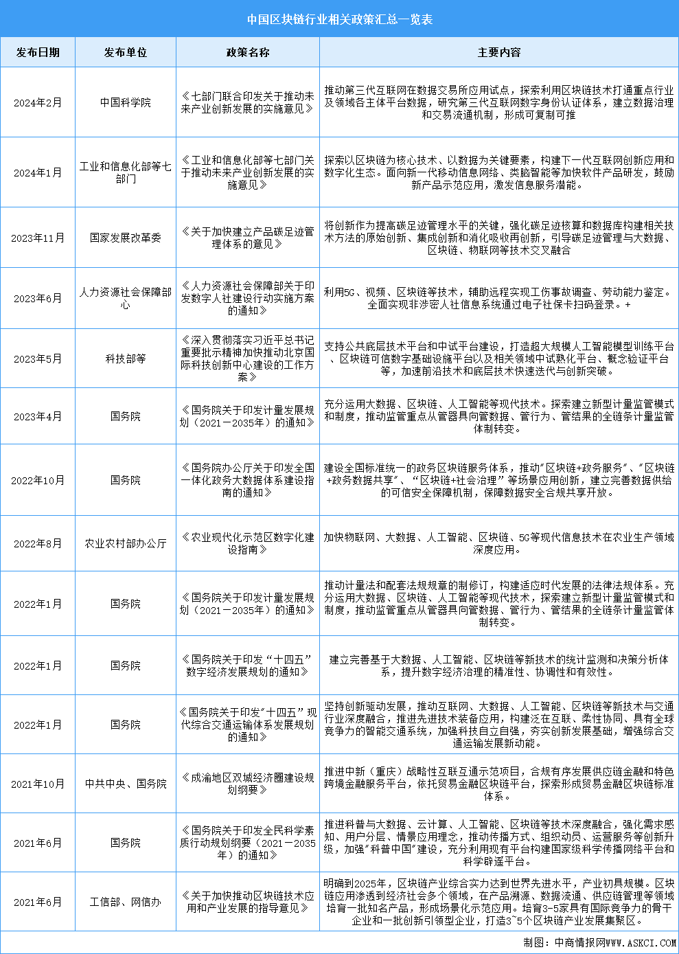 2024年中国区块链行业最新政策汇总一览（图）