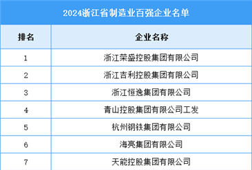 2024年浙江省制造业百强企业名单（附榜单）