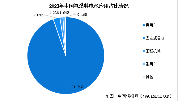 2024年中国氢燃料电池市场规模预测及下游应用占比分析（图）