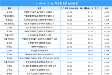 2024年9月20日全國(guó)各地最新白條豬價(jià)格行情走勢(shì)分析