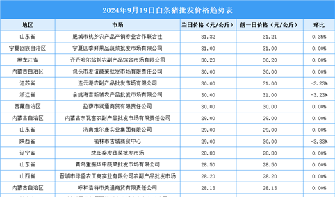 2024年9月20日全国各地最新白条猪价格行情走势分析