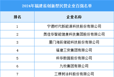 2024年福建省创新型民营企业百强名单（附榜单）