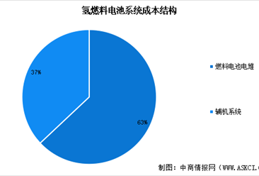 2024年中国氢燃料电池系统成本结构及应用占比分析（图）