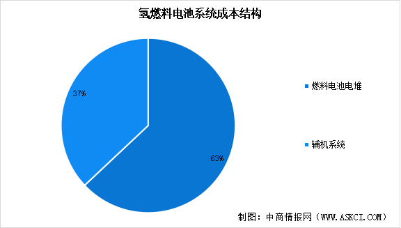 2024年中國氫燃料電池系統(tǒng)成本結(jié)構(gòu)及應(yīng)用占比分析（圖）