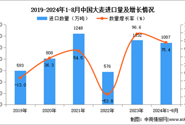 2024年1-8月中国大麦进口数据统计分析：进口量同比增长75.4%