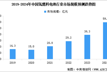 2024年中国氢燃料电池市场规模及行业发展前景预测分析（图）