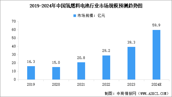 2024年中国氢燃料电池市场规模及行业发展前景预测分析（图）