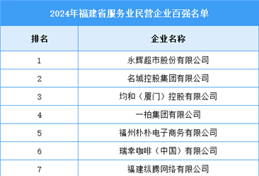 2024年福建省服務(wù)業(yè)民營企業(yè)百強名單（附榜單）