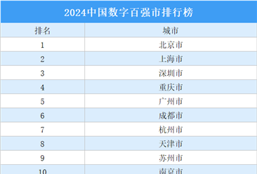 2024中国数字百强市排行榜（附榜单）